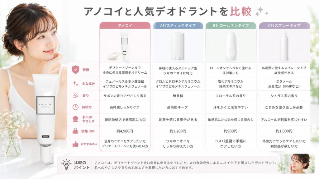 アノコイと人気デオドラントの比較